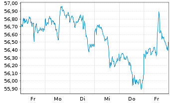 Chart SPDR MSCI USA Value UCITS ETF - 1 semaine
