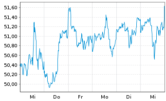 Chart SPDR MSCI USA Value UCITS ETF - 1 Woche