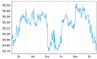 Chart SPDR MSCI USA Value UCITS ETF - 1 Woche