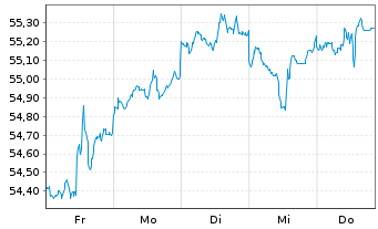 Chart SPDR MSCI USA Value UCITS ETF - 1 Week