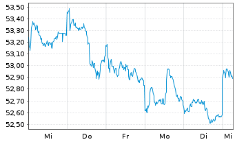 Chart Xtr.(IE)-MSCI Emerging Markets - 1 semaine