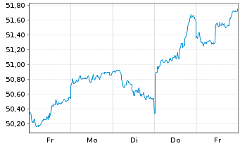 Chart Xtr.(IE)-MSCI Emerging Markets - 1 semaine