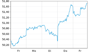 Chart Xtr.(IE)-MSCI Emerging Markets - 1 Woche