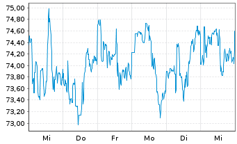 Chart Medtronic PLC - 1 semaine