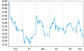 Chart iShs MSCI E.xUK GBP H.U.ETF(D) Reg. Shares o.N. - 1 Woche