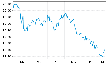 Chart WisdomTree Bloomberg WTI Crude Oil - 1 Woche