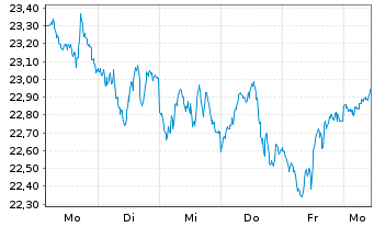 Chart WisdomTree Bloomberg WTI Crude Oil - 1 Woche