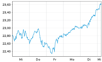 Chart WisdomTree Bloomberg WTI Crude Oil - 1 Week
