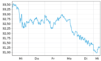 Chart WisdomTree Bloomberg Brent Crude Oil - 1 semaine