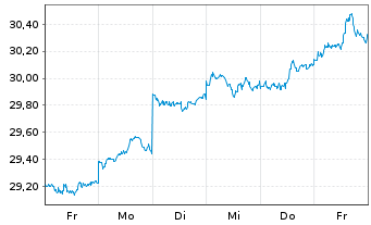 Chart I.M.-I.JPX-Nikkei 400 UETF - 1 Woche