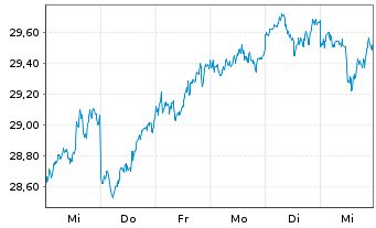 Chart I.M.-I.JPX-Nikkei 400 UETF - 1 Woche