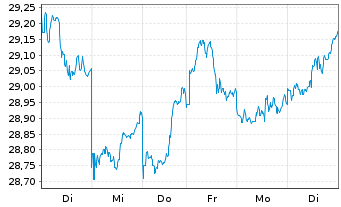 Chart I.M.-I.JPX-Nikkei 400 UETF - 1 Woche