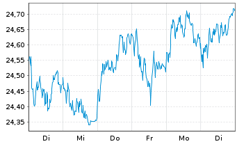 Chart WisdomTree Europe Equity UCITS ETF - USD Hedged - 1 Week