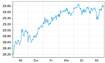 Chart WisdomTree Japan Equity UCITS ETF - USD Hedged - 1 Woche