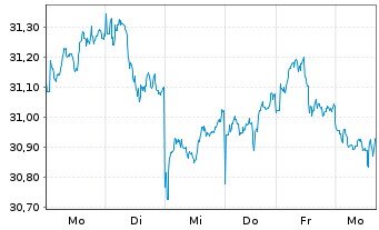 Chart WisdomTree Japan Equity UCITS ETF - USD Hedged - 1 semaine