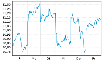 Chart WisdomTree Japan Equity UCITS ETF - USD Hedged - 1 Week