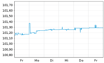 Chart PFIS ETFs-EO Sh.Mat.Sour.U.ETF - 1 Week