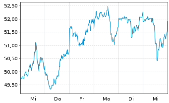 Chart SPDR S+P US.Con.Discr.S.S.UETF - 1 semaine