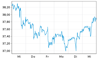 Chart SPDR S+P US Con.Sta.Sel.S.UETF - 1 Woche