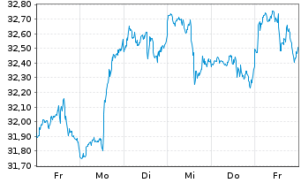 Chart SPDR S+P US Energ.Sel.Sec.UETF - 1 semaine
