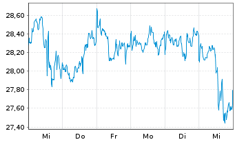 Chart SPDR S+P US Energ.Sel.Sec.UETF - 1 Woche