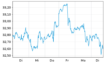 Chart SPDR S+P US Energ.Sel.Sec.UETF - 1 Week