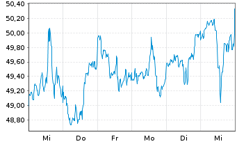 Chart SPDR S+P US Finan.Sel.Sec.UETF - 1 Week