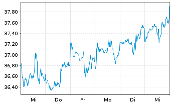 Chart SPDR S+P US Health Ca.S.S.UETF - 1 Woche