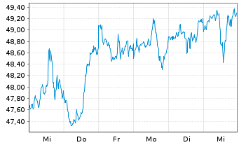 Chart SPDR S+P US Indust.Sel.S.UETF - 1 Week