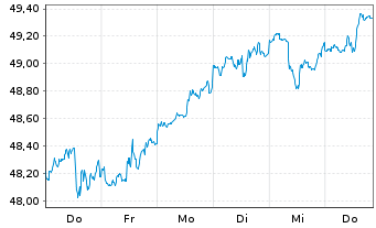 Chart SPDR S+P US Indust.Sel.S.UETF - 1 semaine