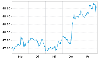 Chart SPDR S+P US Indust.Sel.S.UETF - 1 Woche