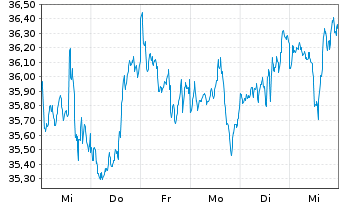 Chart SPDR S+P US Mat.Sel.Sec.UETF - 1 Week