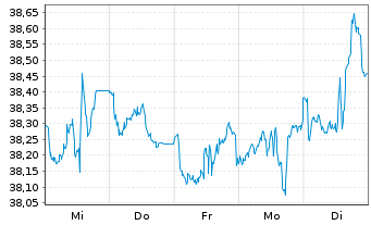 Chart SPDR S+P US Utilit.Sel.Se.UETF - 1 semaine