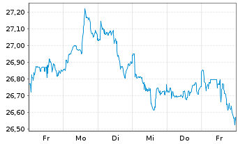 Chart UBS(I)ETF-Fc.MSCI USA L.V.U.E. - 1 Woche
