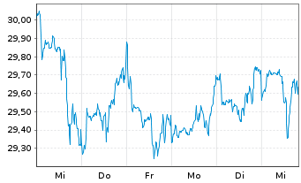 Chart UBS(I)ETF-Fc.MSCI USA L.V.U.E. - 1 semaine