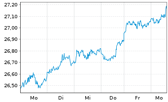 Chart UBS(I)ETF-Fc.MSCI USA L.V.U.E. - 1 semaine