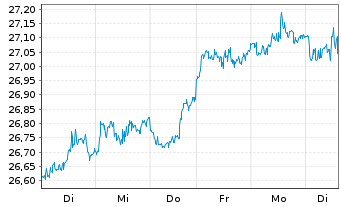 Chart UBS(I)ETF-Fc.MSCI USA L.V.U.E. - 1 Week