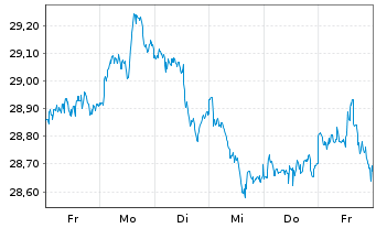 Chart UBS(I)ETF-Fc.MSCI USA P.V.U.E. - 1 Woche