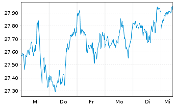 Chart UBS(I)ETF-Fc.MSCI USA P.V.U.E. - 1 Woche