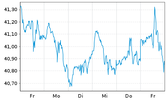 Chart UBS(I)ETF-Fac.MSCI USA Qu.U.E. - 1 semaine