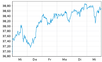 Chart UBS(I)ETF-Fac.MSCI USA Qu.U.E. - 1 Woche