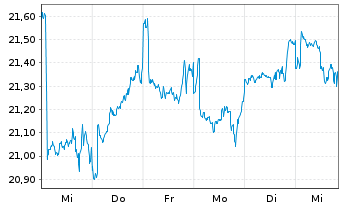 Chart UBS(Irl)ETF-MSCI Austral.U.ETF - 1 semaine