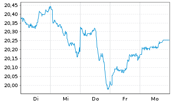 Chart UBS(Irl)ETF-MSCI Austral.U.ETF - 1 semaine