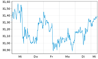 Chart PowerShs S&P500 H.Div.Low Vol. - 1 Woche