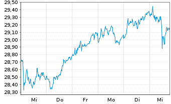 Chart First T.G.F.-Germ.Al.DEX U.ETF - 1 Week