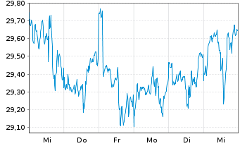 Chart UBS(I)ETF-Fc.MSCI USA L.V.U.E. - 1 Week