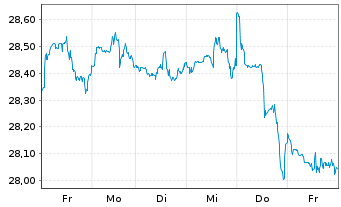 Chart UBS(I)ETF-Fc.MSCI USA L.V.U.E. - 1 Woche