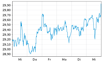 Chart UBS(I)ETF-Fc.MSCI USA P.V.U.E. - 1 Woche