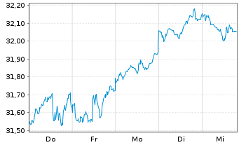 Chart UBS(I)ETF-Fc.MSCI USA P.V.U.E. - 1 semaine