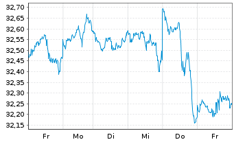 Chart UBS(I)ETF-Fc.MSCI USA P.V.U.E. - 1 Week